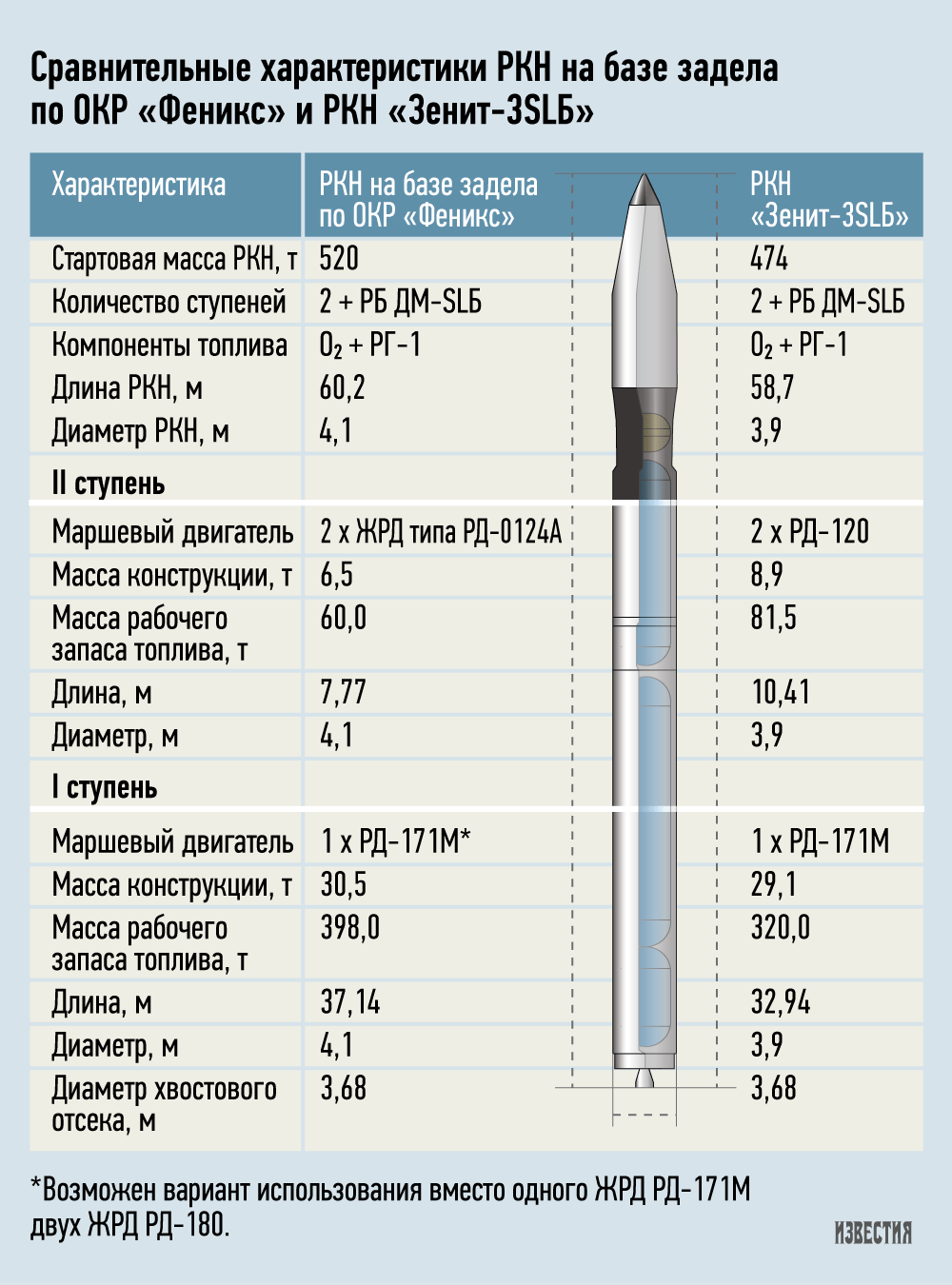 Ангара 5 ракета носитель характеристики. Зенит-3sl ракета-носитель. Ракета носитель Ангара а5 чертеж. Ангара-1.2 ракета-носитель схема. РН Союз 5 характеристики.
