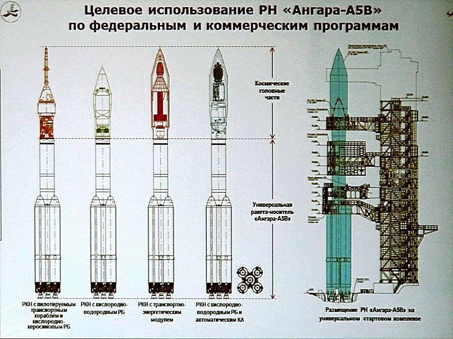 Ракета носитель ангара характеристики. Ангара а5в водородный ракетный блок. РН Ангара а5. РН Ангара а5 чертеж. Ангара а5 пилотируемый.