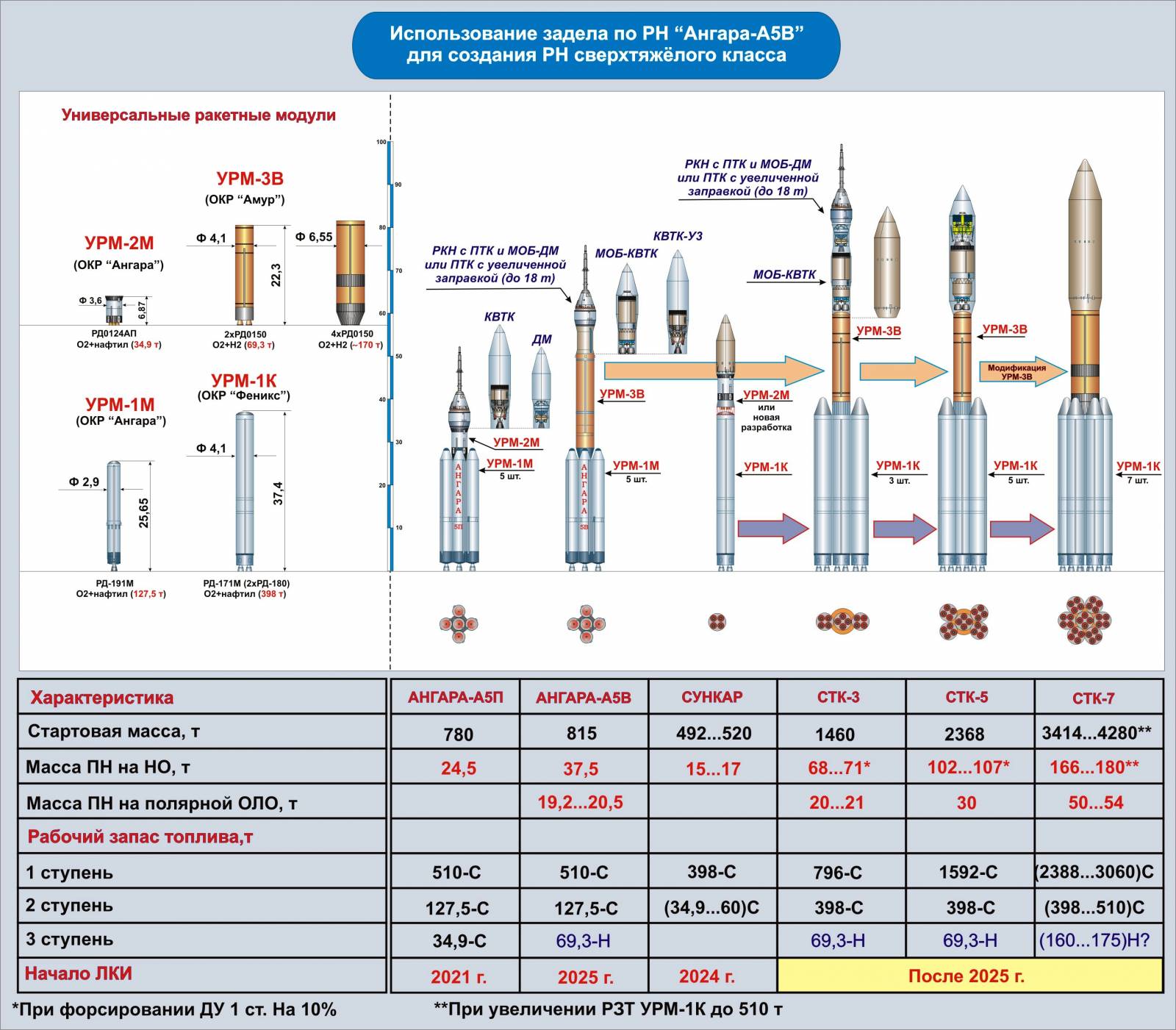 Ангара а5 размеры. Ангара 1.2 ракета-носитель. Ангара 1.1 ракета-носитель. Ракета-носитель Ангара чертеж. Ангара а5 чертеж.