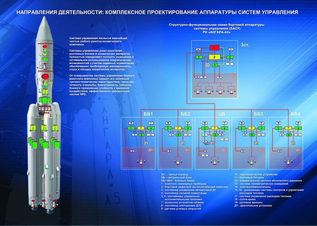 Ангара а5 чертеж. Ракета-носитель Протон-м чертеж. РН Союз 2 схема.
