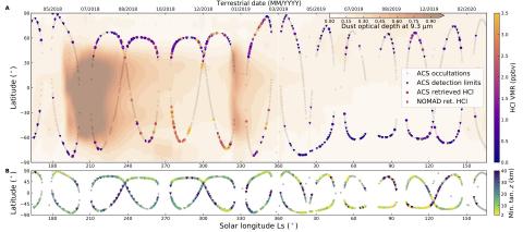 Хлорводород на Марс в течение марсианского года по данным спектрометрического комплекса ACS на борту КА TGO (миссия «ЭкзоМарс-2016», Роскосмос/ЕКА) (с) Korablev et al (2021)