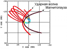Орбита космического аппарата «Спектр-Р» относительно околоземной ударной волны и магнитопаузы
