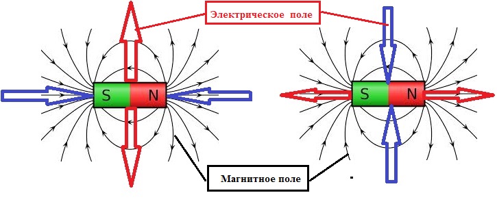 Электрическое поле магнитное поле электромагнитное поле. Электрическое поле и магнитное поле. Электрическое магнитное и электромагнитное поля. Отличие электромагнитного поля от электростатического. Характеристика электрических и магнитных полей схема.