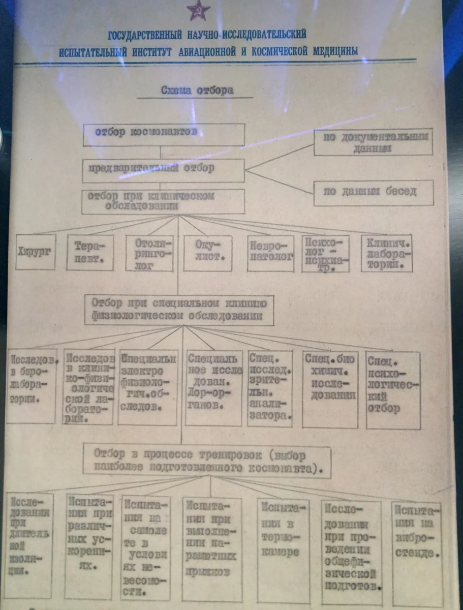 Схема отбора от НИИ авиационной и космической медицины (фото автора)