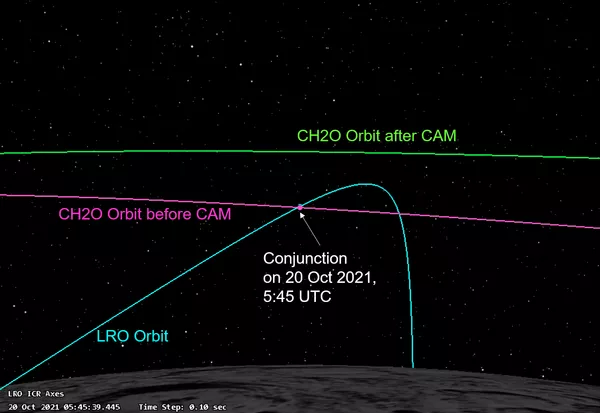 Увеличение расстояния между орбитами автоматической межпланетной станции NASA Lunar Reconnaissance Orbiter (LRO) и искусственного спутника Луны Чандраян-2 (CH2O)