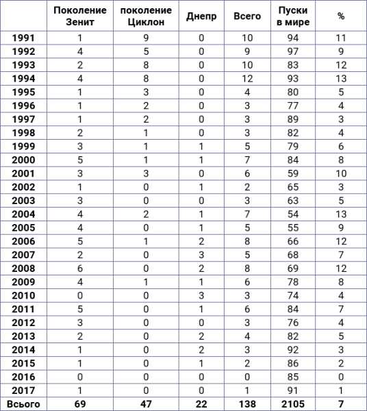 Украина обладала тремя видами ракет-носителей, которые были способны запускать в космос коммерческие спутники: модификации 