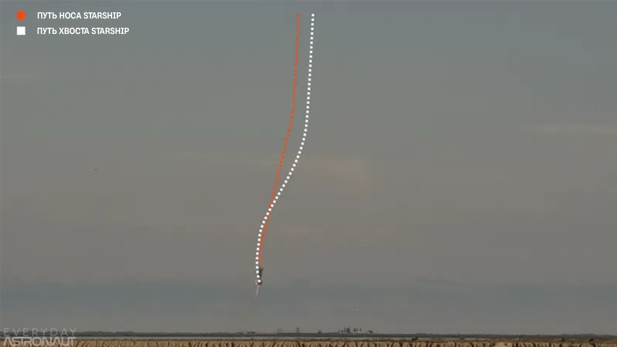 Относительное движение носа Starship по сравнению с его хвостовой частью. Источник: Everyday Astronaut