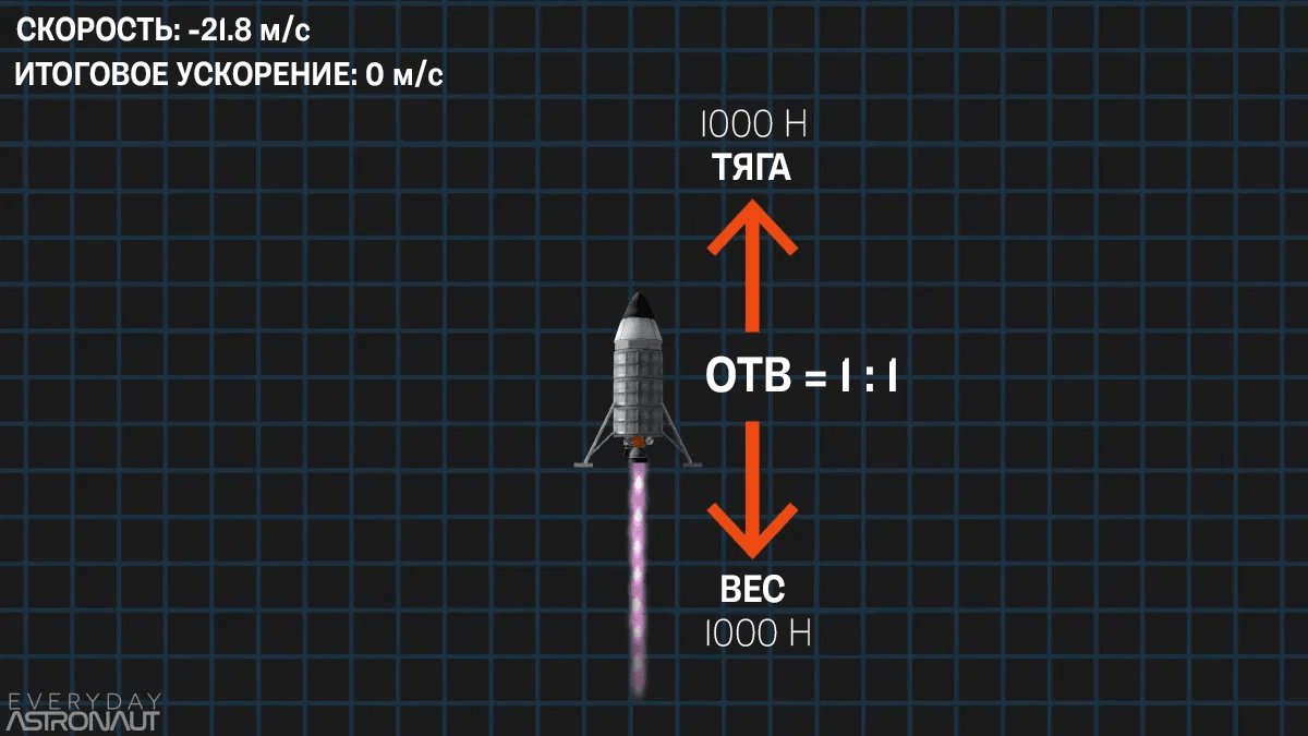 Ракета с отношением тяги к весу (ОТВ) 1:1 после начала ускорения вниз. Источник: Everyday Astronaut