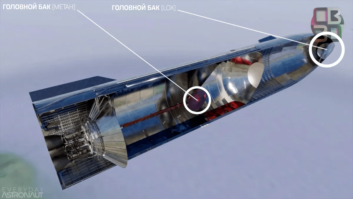 Устройство баков Starship. Источник: C-Bass Productions