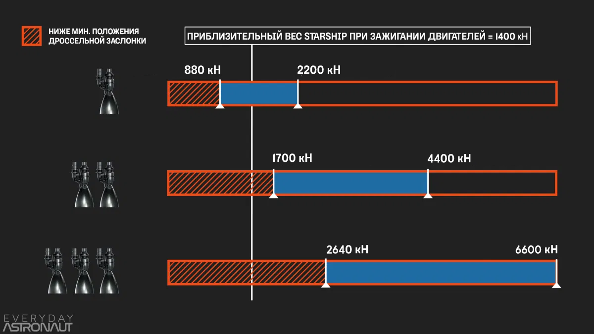 Общая тяга разного количества двигателей Raptor на Starship. Источник: Everyday Astronaut