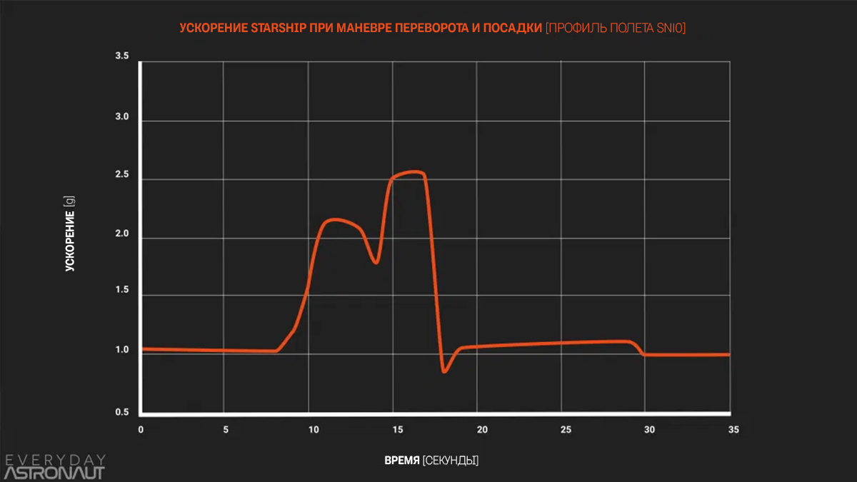 Ускорение Starship (G) при посадке из профиля полета SN10. Источник: Деклан Мерфи, Everyday Astronaut