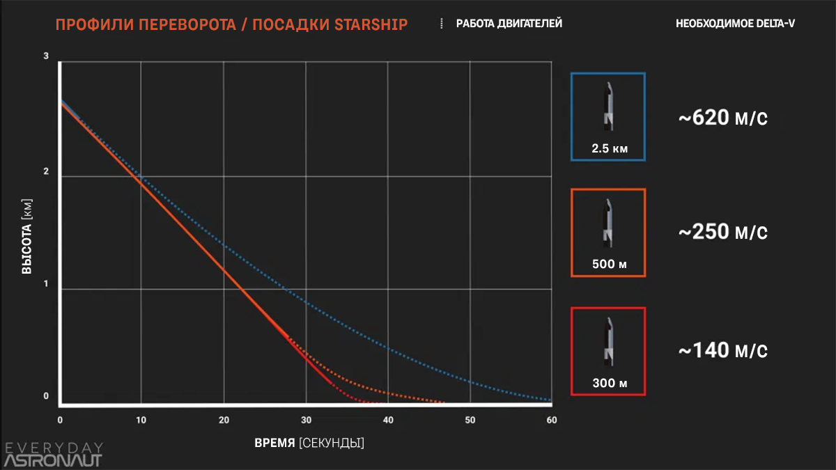 Различная высота, на которой Starship выполняет переворот, и соответствующие требования delta-v. Источник: Деклан Мерфи, Everyday Astronaut