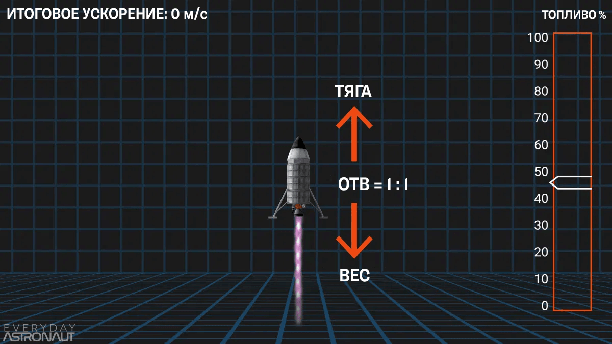 Ракета зависает при отношении тяги к весу (ОТВ) 1:1. Источник: Everyday Astronaut
