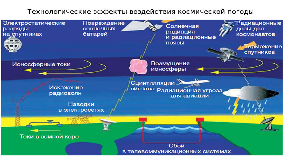 Схема, иллюстрирующая влияние космической погоды на среду обитания человека