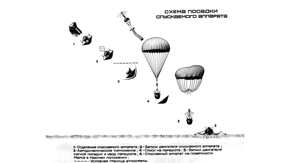 Спускаемый аппарат советской автоматической межпланетной станции «Марс-3» 2 декабря 1971 года совершил первую в истории мягкую посадку на Марс