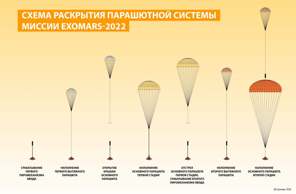Инфографика, показывающая последовательность раскрытия парашютной системы посадочного модуля «ЭкзоМарс» (не в масштабе, цвета иллюстративные) / ©ESA, Роскосмос