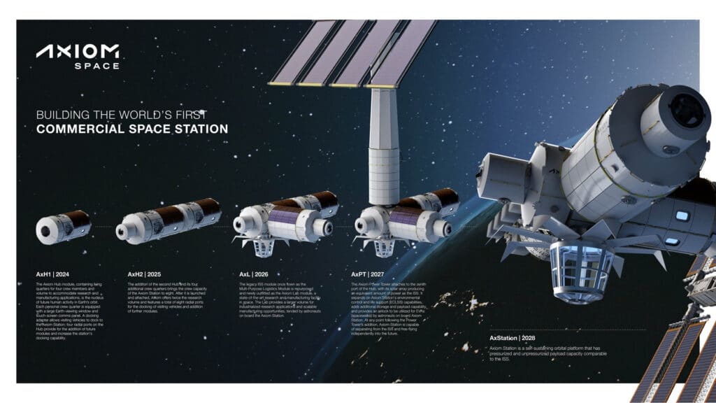 Частный сегмент МКС, разрабатываемый Axiom Space. После завершения эксплуатации самой станции, эти несколько модулей отсоединятся и станут свободнолетающей орбитальной лабораторией, гостиницей, а также форпостом для полетов к другим небесным телам / ©Axiom Space