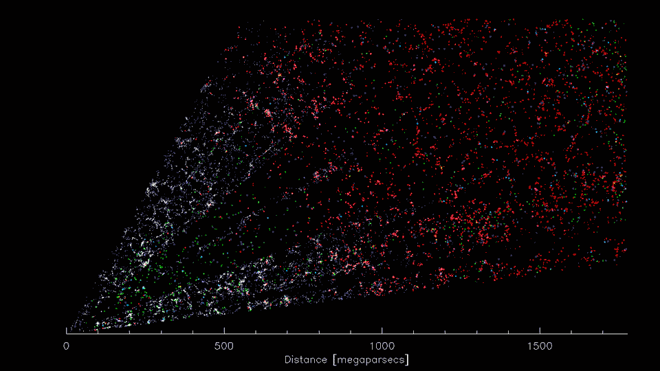 Scientific data plot. The earth is in the lower left, looking out in the directions of the constellations Virgo, Serpens and Hercules to distances beyond 5 billion light years. As this video progresses, the vantage point sweeps through 20 degrees towards the constellations Bootes and Corona Borealis. Each colored point represents a galaxy, which in turn is composed of 100 billion to 1 trillion stars. Gravity has clustered the galaxies into structures called the 