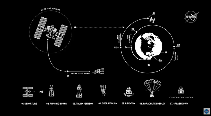 Inforgraphic of undocking and return