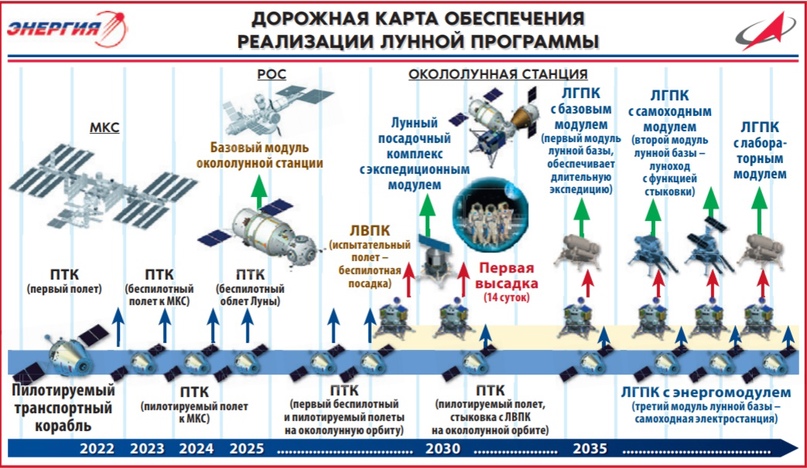 Енисей — будущая российская сверхтяжелая ракета для полётов на Луну, изображение №5