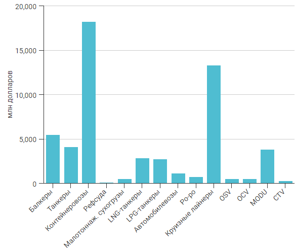 Судноплавні активи Великої Британії. Дані: VesselsValue.Графік: SeaNews height=null