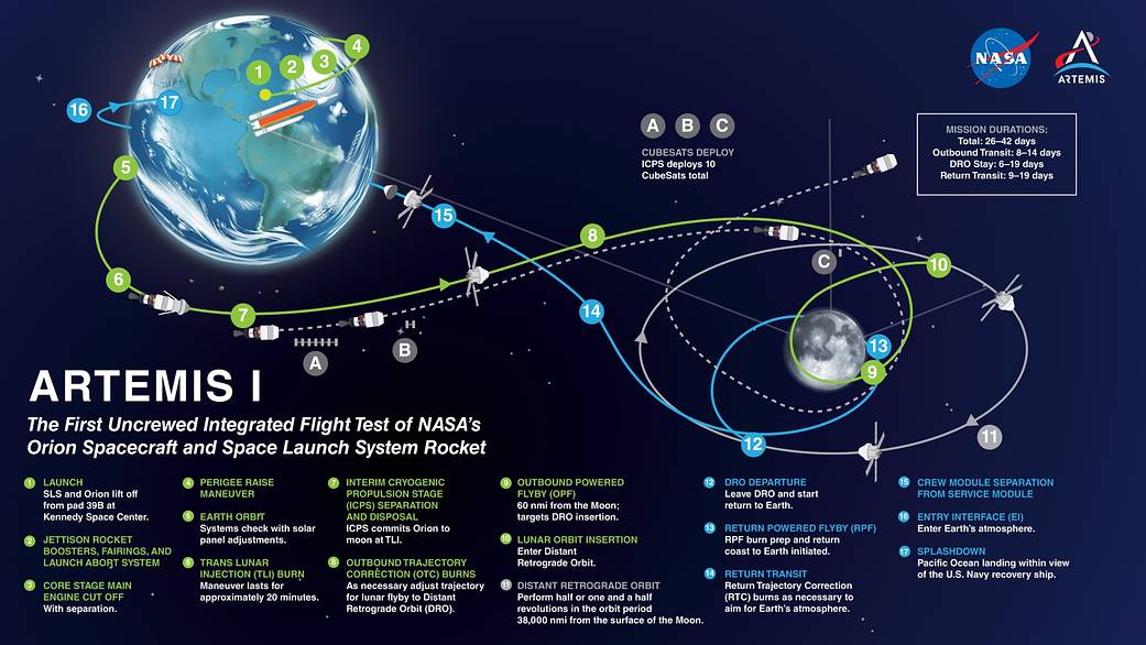 A map of the flight path of the Artemis 1 mission.