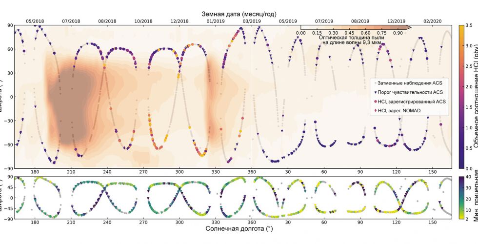Присутствие хлороводорода на Марсе в течение марсианского года по данным комплекса спектрометров ACS на борту TGO. По горизонтали указано положение Марса на орбите, которое соответствует сезону, по вертикали – широта. Кружками обозначены результаты ACS, ромбами – NOMAD (также один из инструментов TGO). Цвет кружков и ромбов соответствует количеству HCl в атмосфере (шкала справа, ppbv). Градации коричневого цвета демонстрируют интенсивность глобальной пылевой бури