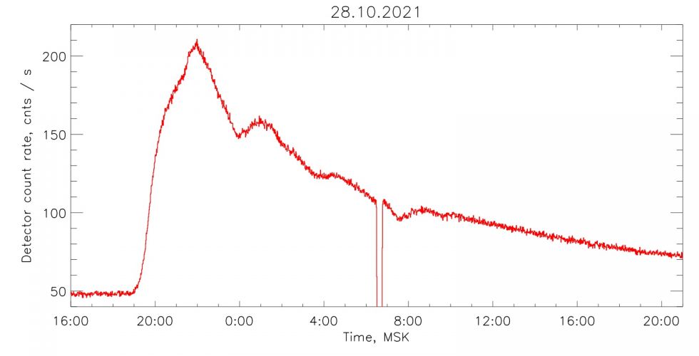 Рост фонового уровня сигнала, зарегистрированный детекторами телескопа СРГ/ART-XC им. М. Н. Павлинского 28.10.2021, связанный с серией солнечных вспышек. По горизонтали — время, по вертикали — число отсчётов в секунду (с) ИКИ РАН