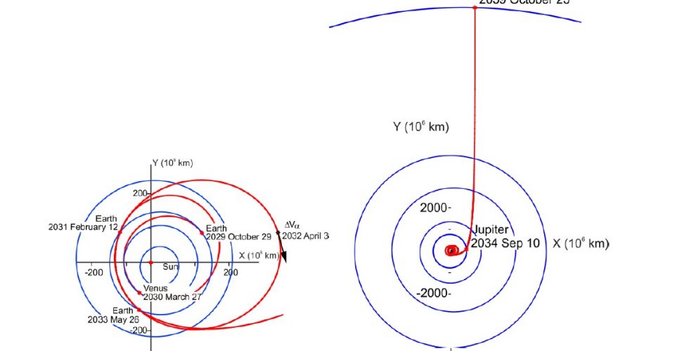 Один из сценариев миссии. Старт аппарата 29 октября 2029 года, прибытие к Седне 25 октября 2059 года. Предусмотрены гравитационные маневры у Венеры, Земли, Юпитера, а также одно включение двигателей для изменения орбиты во время движения.