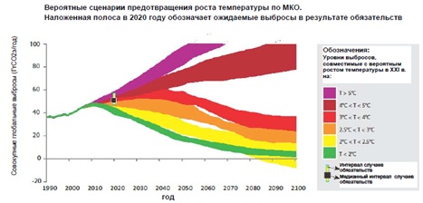 Изменение климата на территории России 2012-2013 года
