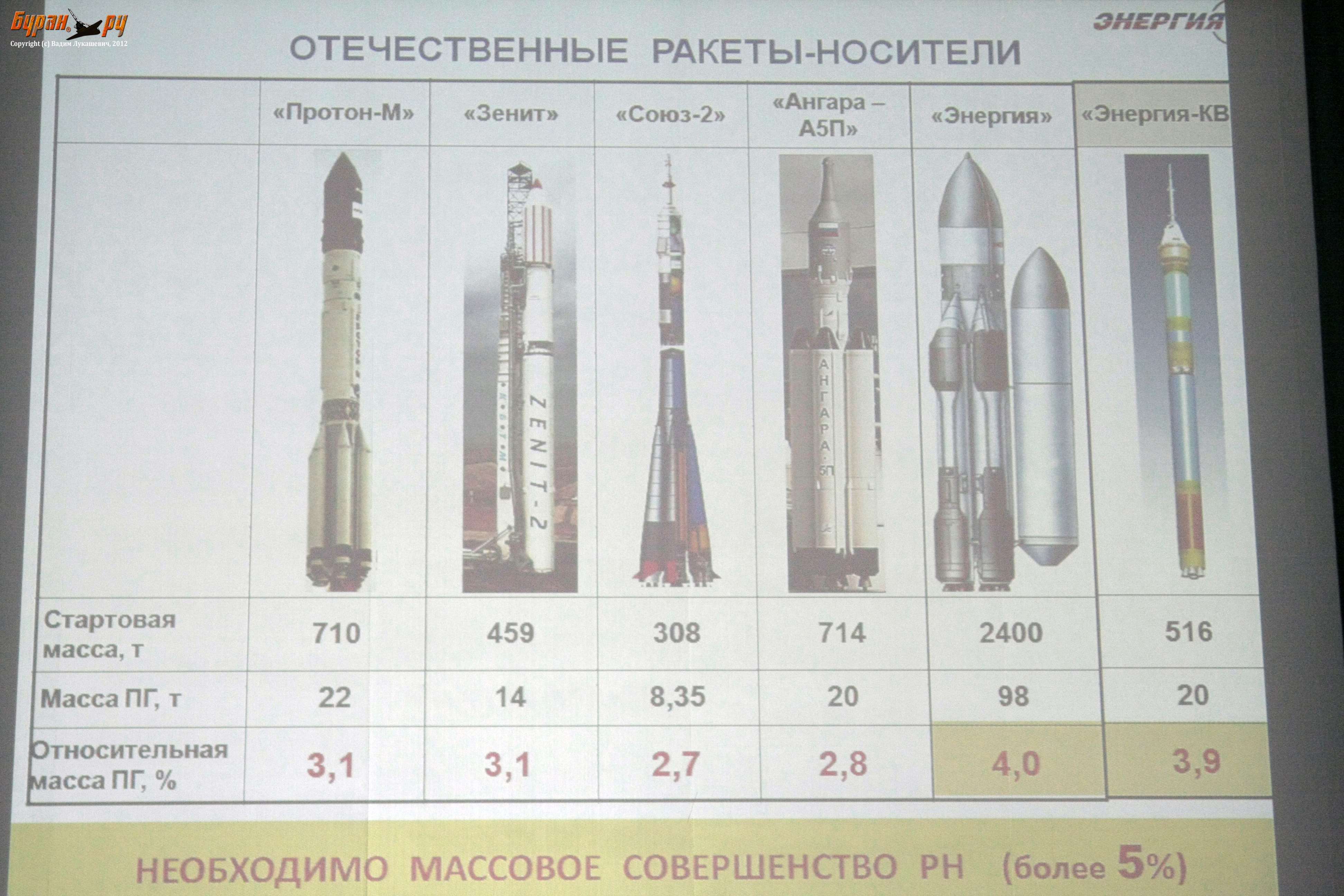 Ангара 5 ракета носитель характеристики. Ангара 1.2 ракета-носитель. Зенит-2 ракета-носитель. Ангара 1.2 ракета-носитель чертеж. Ракета носитель Ангара а5 чертеж.
