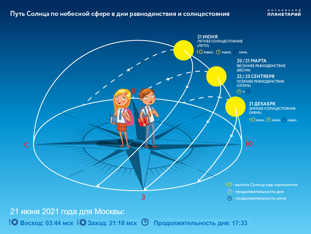 В течение нескольких дней до и после момента солнцестояния Солнце будет «держать эту высоту», называют эти дни стояниями Солнца