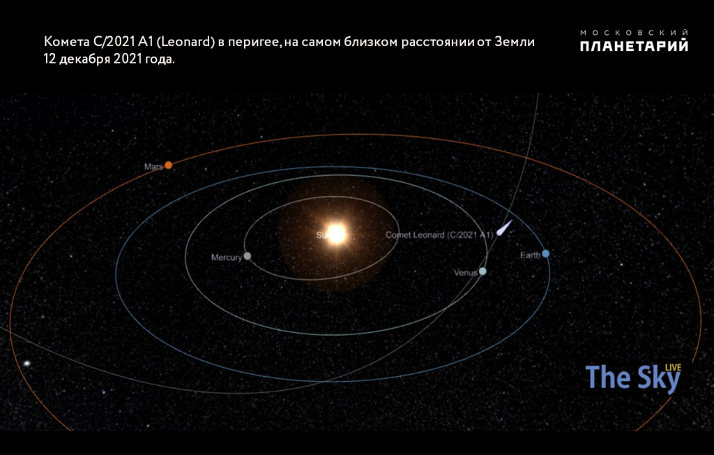 Орьита кометы Леонарда 12 12 2021