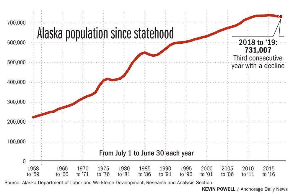 Анкоридж население численность. Аляска население численность. Population of Alaska 2022. Население Аляски. Численность населения аляски