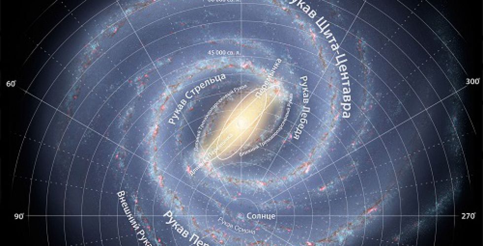 Структура галактики Млечный Путь, как она сегодня видится астрономам. Отчет системы координат ведется от Солнца, расположенного на расстоянии приблизительно 8 килопарсек (кпк) от центра Галактики (1 килопарсек равен 3261,5 световым годам). Выделяются несколько спиральных рукавов с более плотной концентрацией вещества и, следовательно, с более интенсивным звездообразованием. Наше Солнце расположено в так называемом рукаве Ориона, который именуют также Местным рукавом. Он не является частью глобальной структуры Галактики и находится между рукавами Персея и Стрельца.