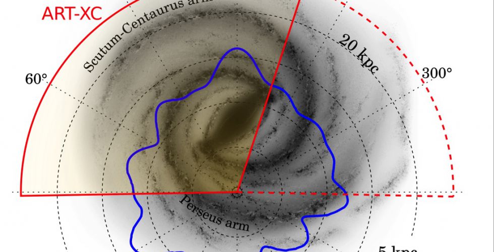 «Перепись» рентгеновских объектов нашей Галактики – самого богатого участка рентгеновского неба. Черным показан «вид сверху» на Галактику, хорошо видна центральная часть и спиральные рукава (Scutum-Centaurus arm — рукав Щита-Центавра, Perseus arm — рукав Персея). Масштаб 5 килопарсек (kpc). Красным показана область, наблюдающаяся телескопом ART-XC им. М.Н. Павлинского (сплошная линия соответствует уже проведенным наблюдениям, штриховая – запланированным на ближайшие месяцы), синим – границы рекордного на сегодня обзора астрофизической обсерватории ИНТЕГРАЛ (ESA). Оба контура приведены для светимостей 5х10^34 эрг с^-1