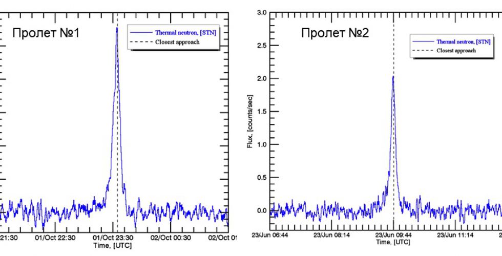 Потоки тепловых нейтронов от поверхности Меркурия, измеренные прибором МГНС во время первого (левый график) и второго (правый график) пролетов аппарата «БепиКоломбо» над планетой