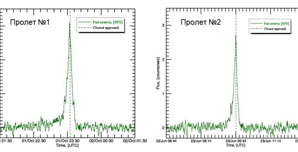 Потоки энергичных нейтронов от поверхности Меркурия, измеренные прибором МГНС во время первого (левый график) и второго (правый график) пролетов аппарата «БепиКоломбо» над планетой
