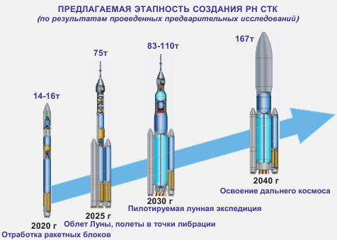 Создание рн. РН СТК. РН СТК-1. Водородный РН СТК. РН СТК 7.