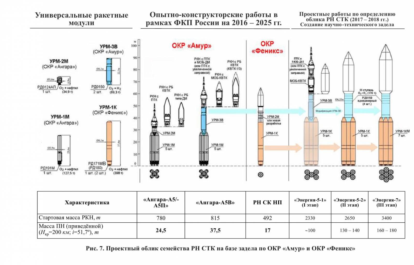 Ракета-носитель Ангара чертеж. Ангара а5 чертеж. Ракета ангара а5 характеристики технические