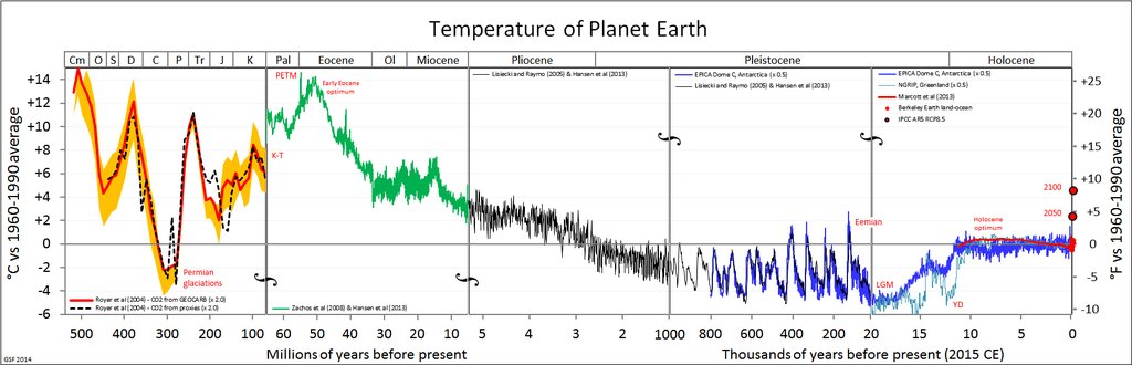 Легко видеть, что в плейстоцене (вторая справа часть графика) колебания температуры стали намного более резкими, чем типичные для нашей планеты в последние полмиллиарда лет. Поумней или умри? / ©Wikimedia Commons