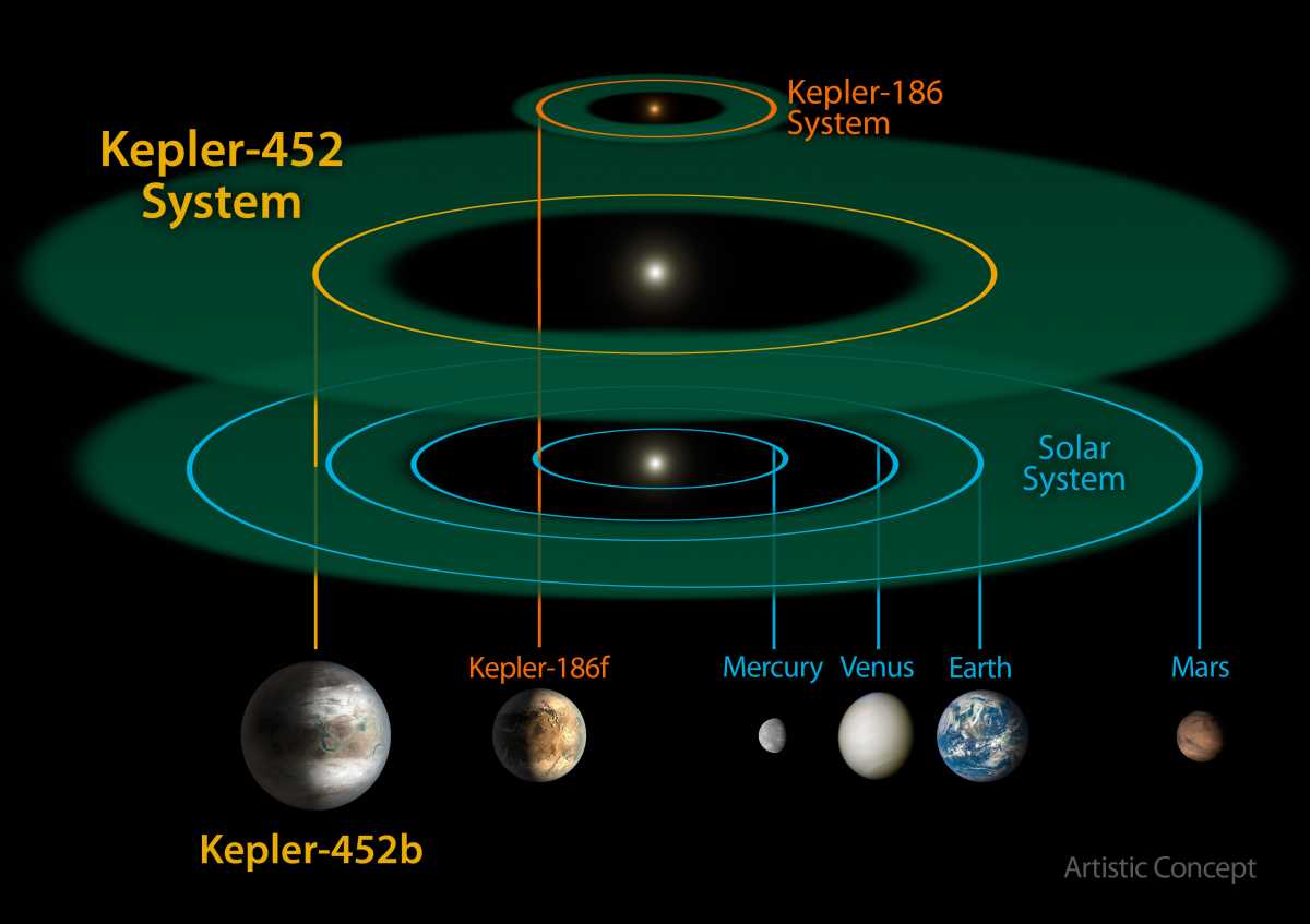 Сравнение обитаемых зон Солнечной системы, системы Kepler-452b и Kepler-186f / © wikipedia.org