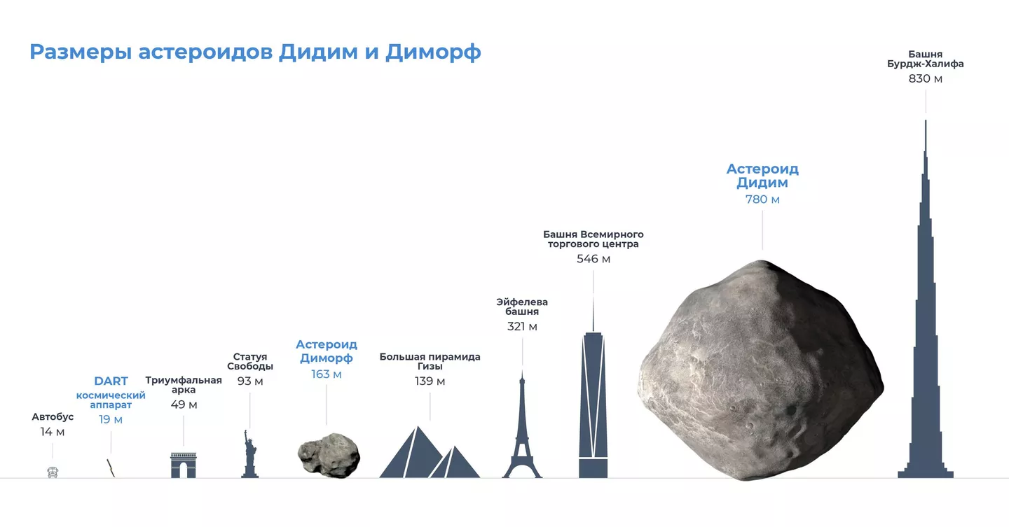 Размеры астероидов Дидим и Диморф