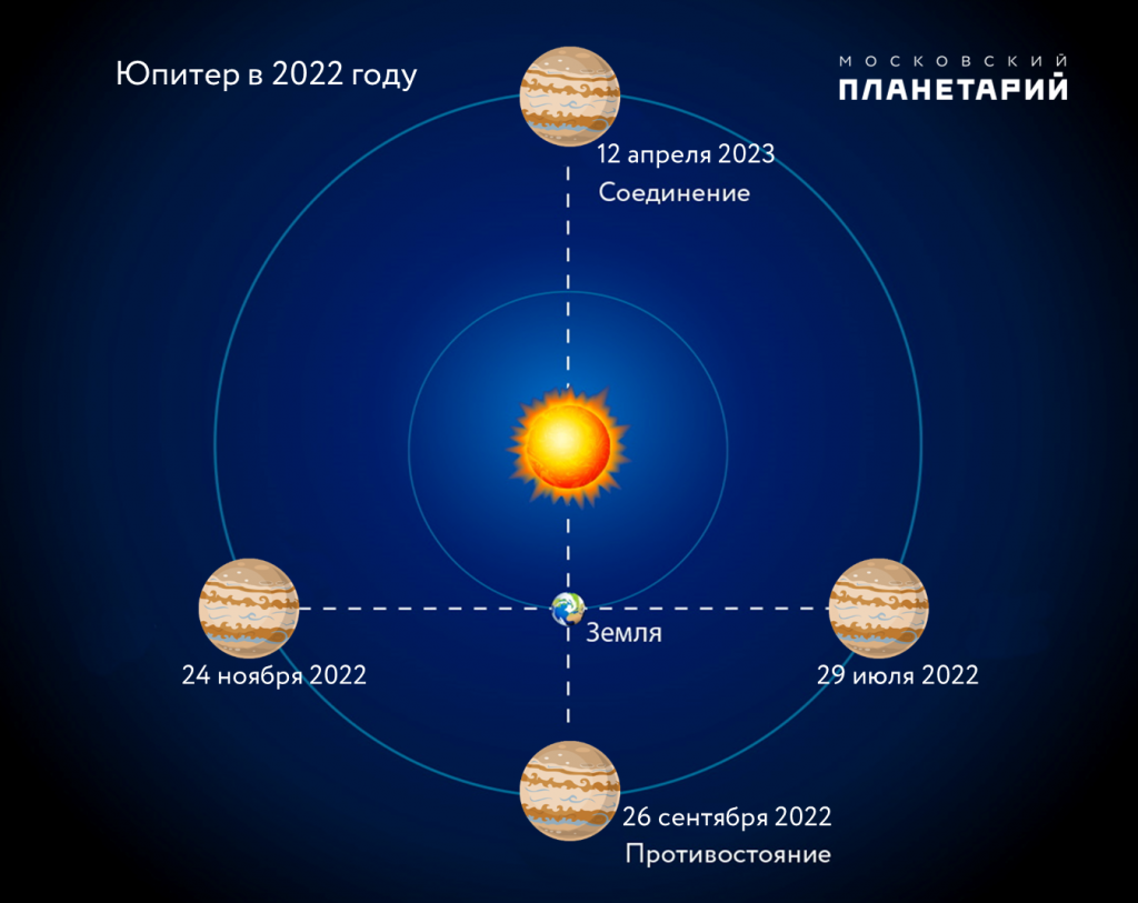 Конфигурации Юпитера в 2022 году