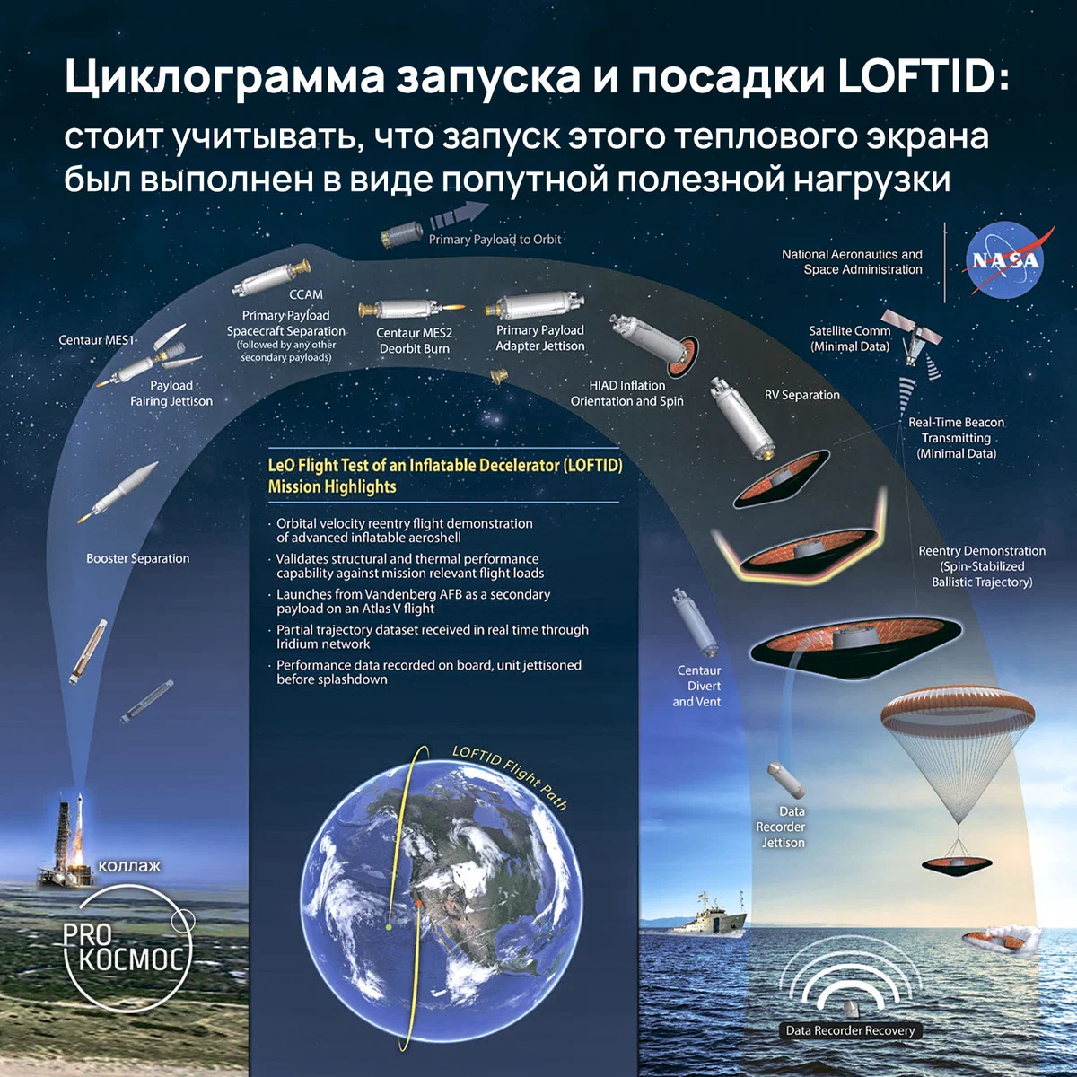 Надувной теплозащитный экран: NASA успешно завершило космическую миссию LOFTID⁠⁠ height=1200px width=1200px