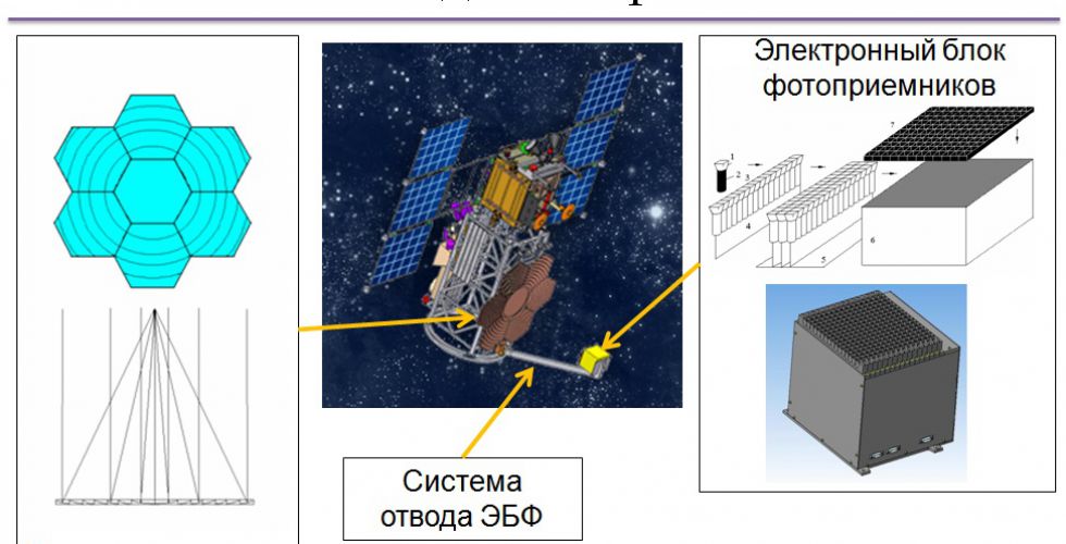 Состав детектора TUS на борту спутника «Ломоносов»