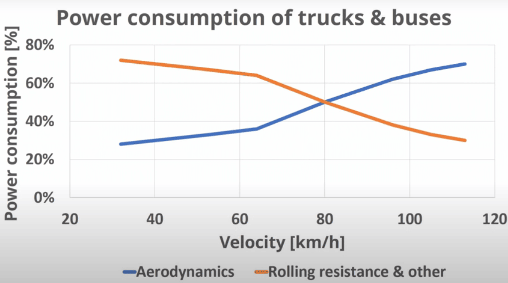 График источников энергозатрат для грузовиком и автобусов. Хорошо видно, что сопротивление воздуха на 80 км/ч начинает доминировать над сопротивлением качению / ©Wikimedia Commons