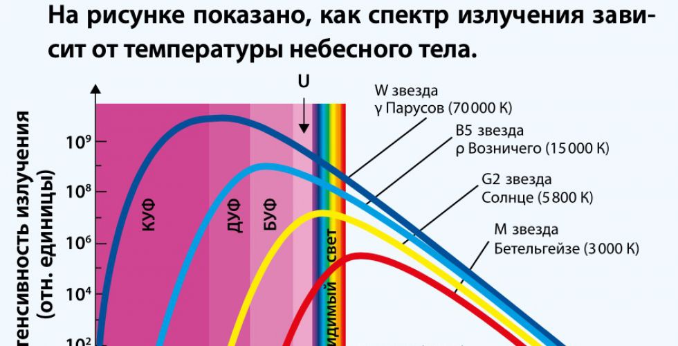 Зависимость спектра излучения от температуры звезды. Здесь КУФ – крайний ультрафиолет, ДУФ – дальний, а БУФ – ближний ультрафиолет