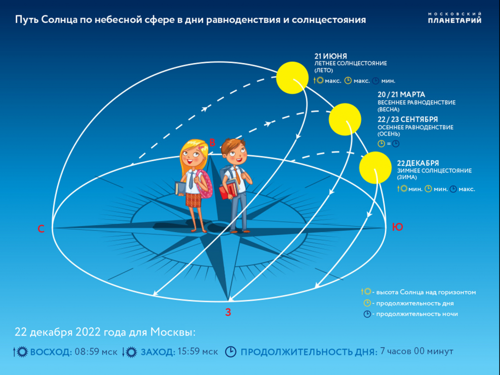 22 12 2022 В Москве, в день зимнего солнцестояния Солнце взойдет над горизонтом в 8:59 мск