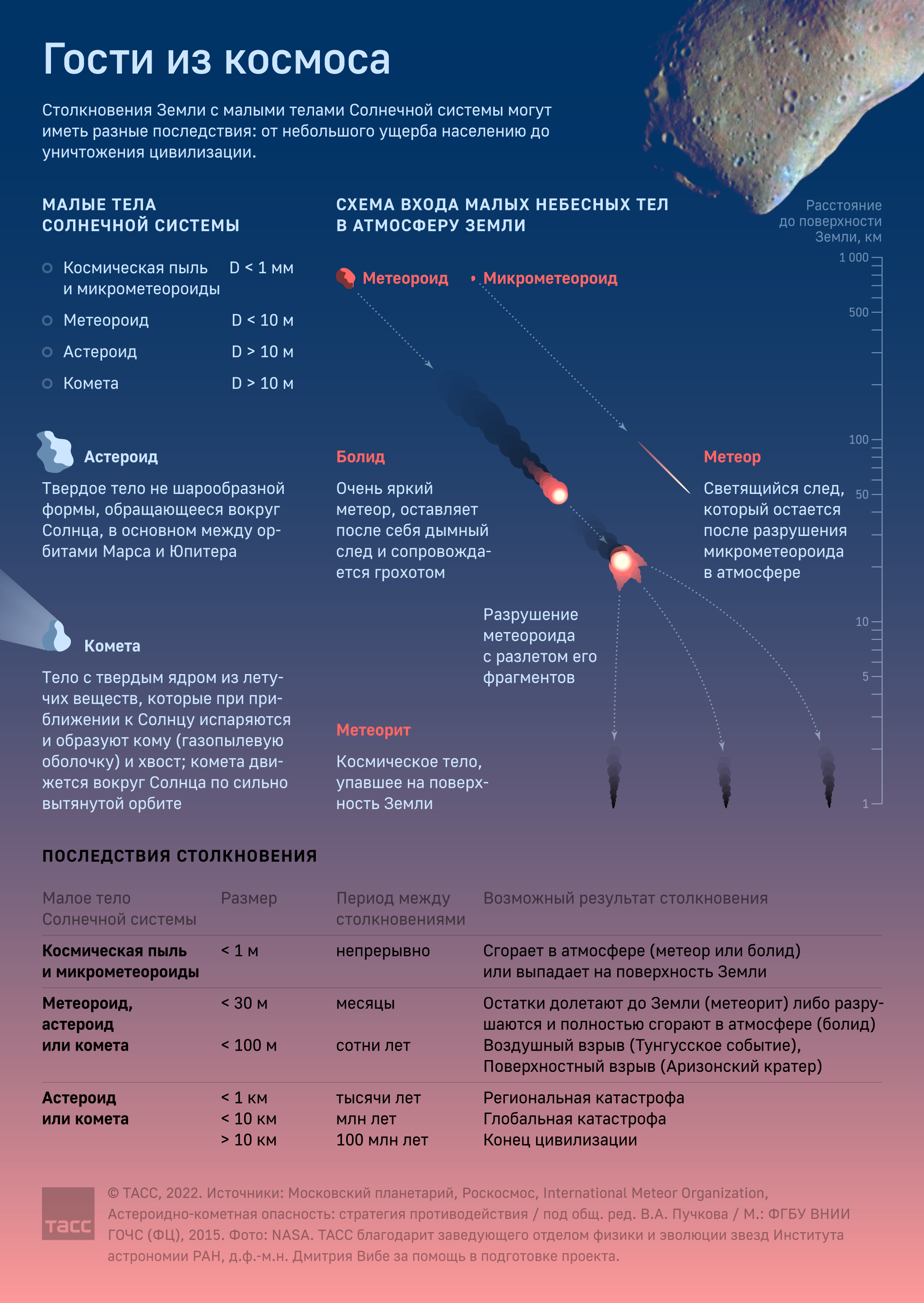 Астероиды, кометы и метеороиды: чем отличаются малые тела Солнечной системы